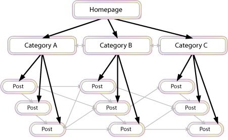 interne link structuur op een website