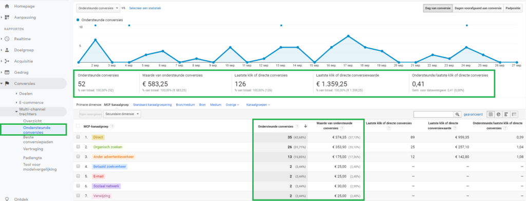 Ondersteunende conversies in Google Analytics Ondersteunende conversies in Google Analytics